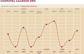 Cleopatra Amarone Oro aromatic Profile